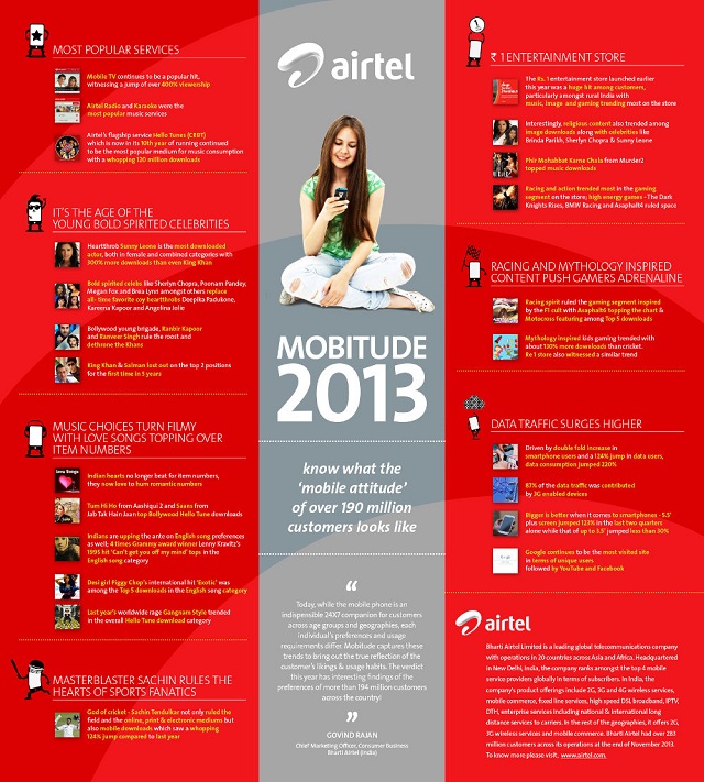 Airtel-Mobitude-2013-InfoGraphic