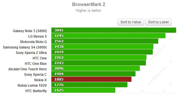Nokia-X-browser-mark-benchmarks-leak