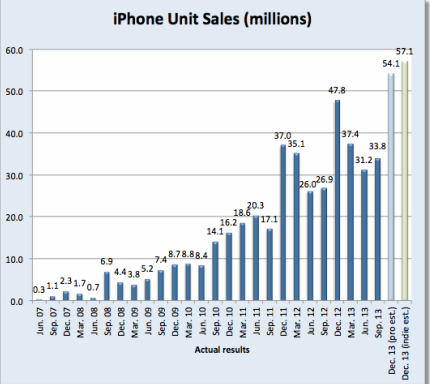 iPhone sales