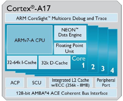 Cortex A 17