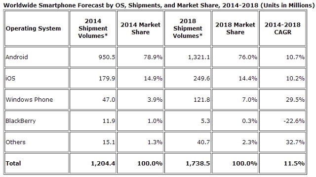 global-smartphone-shipments-2014-idc