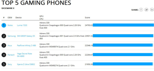 Lumia 1520 top gaming phone