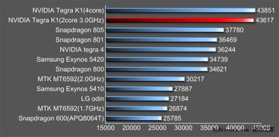 Nvidia Tegra K1 benchmark 3