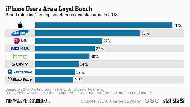 Smartphone owners survey