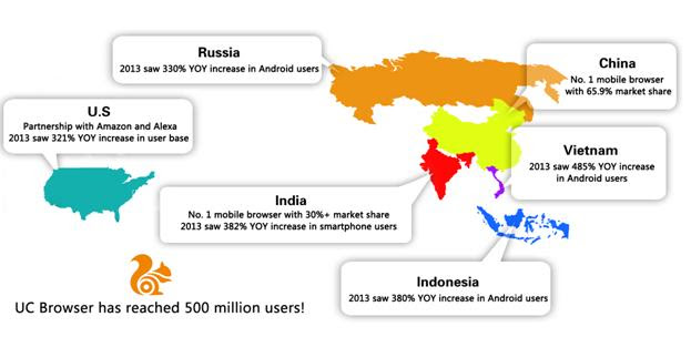 UC Browser 500 million users