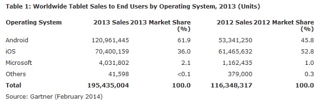 global-tablet-market-share-2013