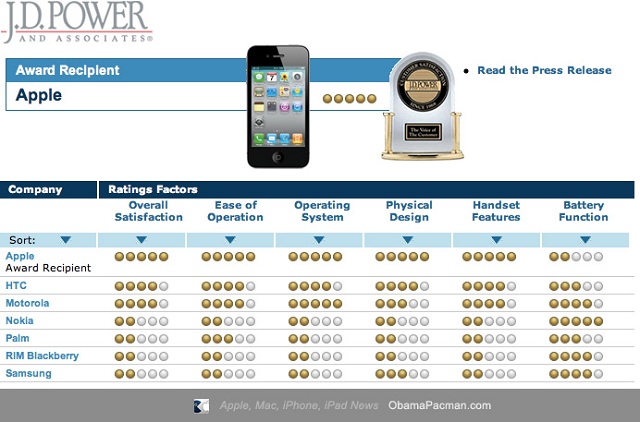 Apple-iPhone-Customer-Satisfaction-J.D.-Powers-Ranking-2010