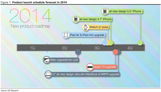 Apple leaked 2014 roadmap