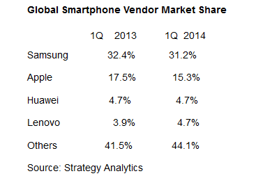 Samsung smartphone market share falls