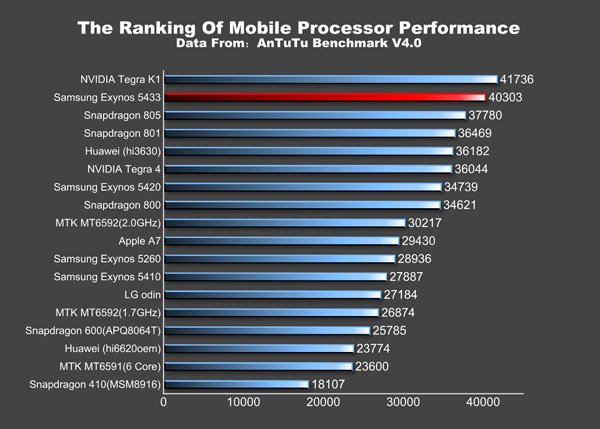 Exynos 5433 beats Snapdragon 805