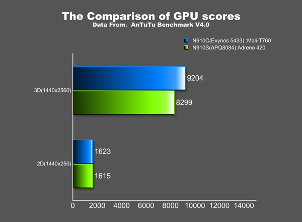 Exynos 5433 beats Snapdragon 805_1