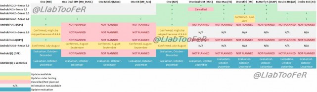 HTC future Android update plans