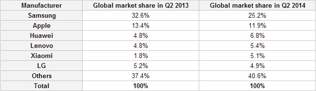 Strategy-Analytics-Xiaomi-Q2-2014