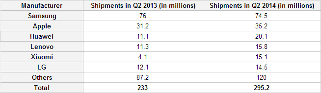 Strategy-Analytics-Xiaomi-shipments-Q2-2014