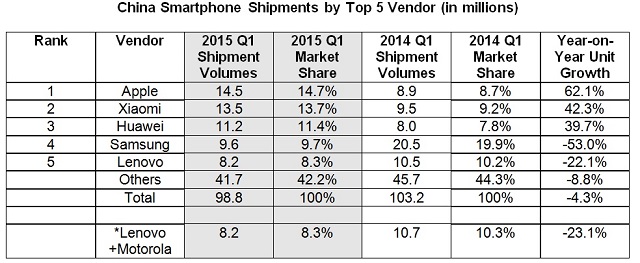 smartphone-vendors-idc-china-2015-q1