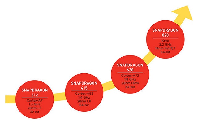 Qualcomm-Snapdragon-820-CPU-chart