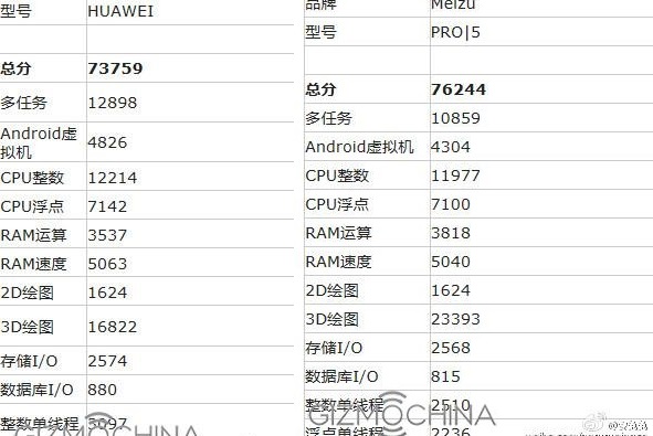 huawei-p9-max-meizu-pro-5-score