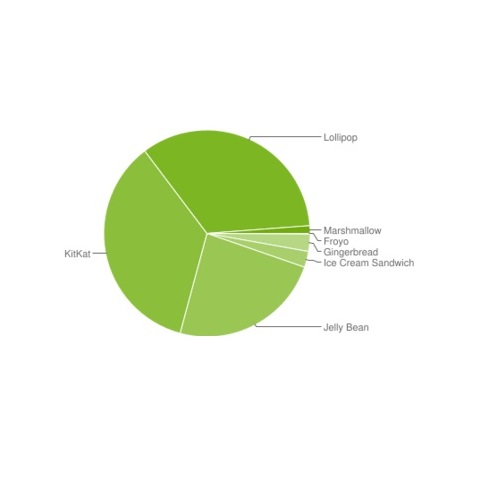 android-marshmallow-distribution-featured