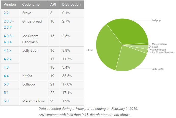 android-marshmallow-distribution