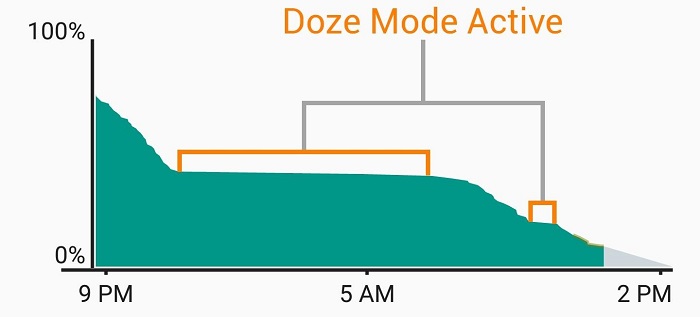 How to activate doze mode in Android Marshmallow [Guide] (5)