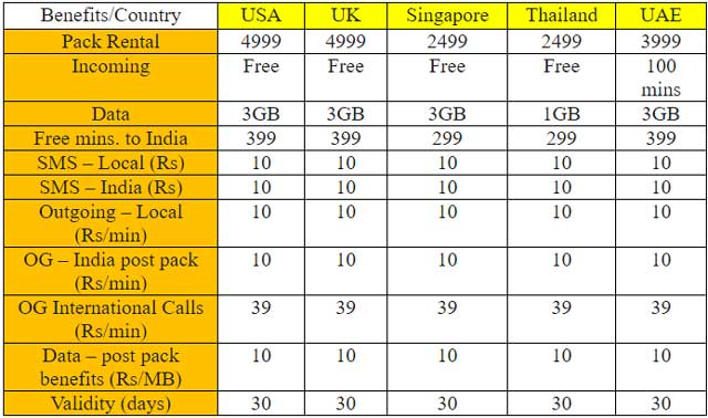 airtel-international-roaming-plans