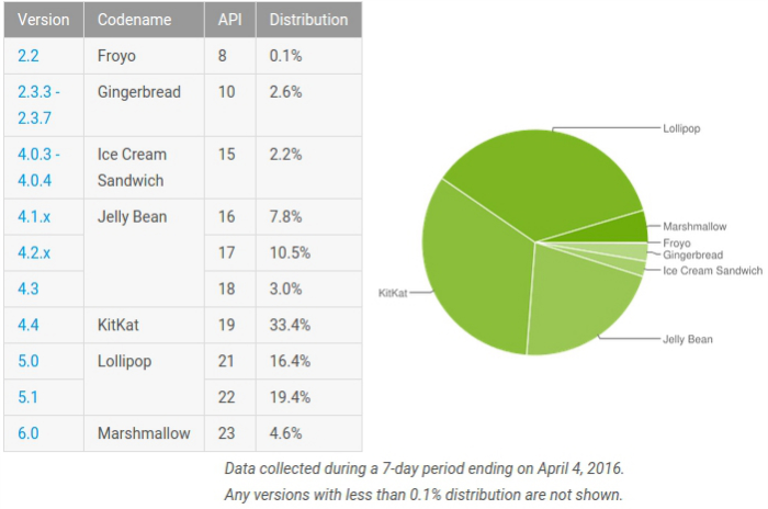 android-marshmallow-distribution-april-stats