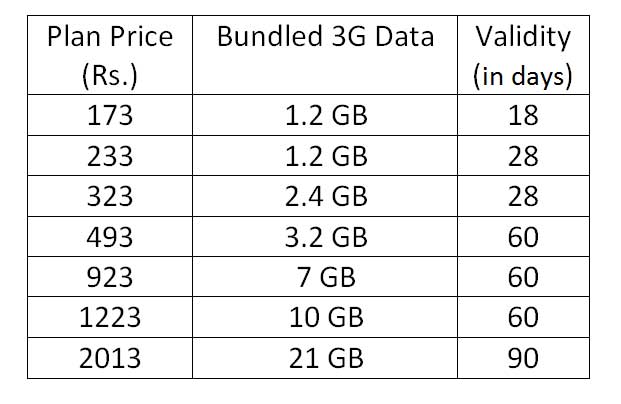 bsnl-3g-data-sharing-plans