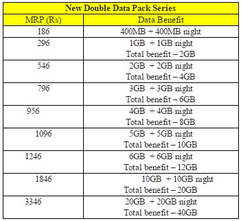 airtel-double-data-offer