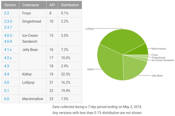 android-marshmallow-distribution-may-stats