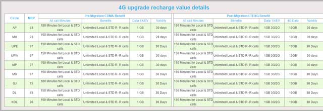 Reliance begins migration process to move CDMA customers to 4G 2 Reliance 4G upgrade recharge value