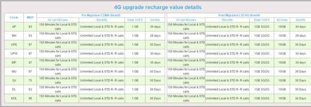 Reliance 4G upgrade recharge value