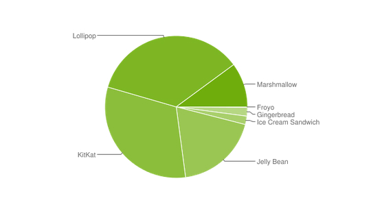 android-marshmallow-distribution-june-stats-featured