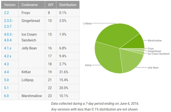 android-marshmallow-distribution-june-stats