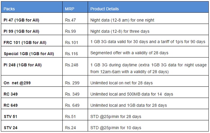 aircel-1-gb-for-all-data-pack-india