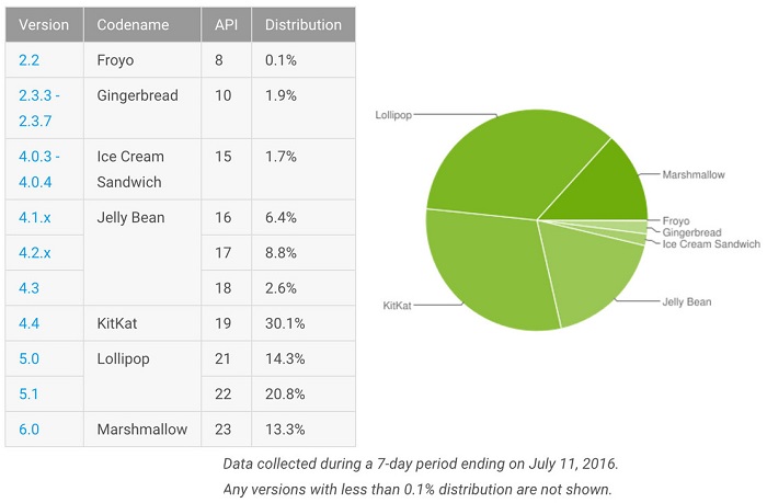 Android Distribution Chart