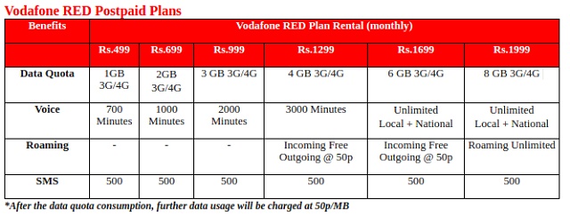 Vodafone-RED-Postpaid-Plans