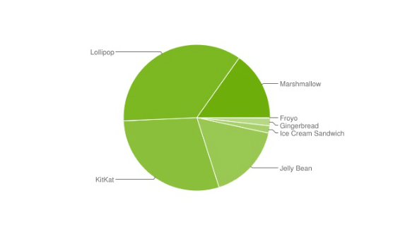 Marshmallow now stands with more than 15% share in Android Distribution chart