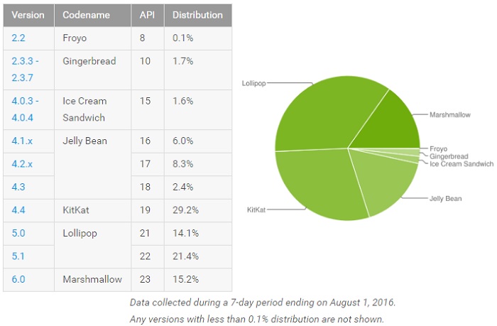 android-marshmallow-distribution-august-stats