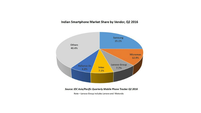 indian-smartphone-market-report-q2-2016-idc-featured