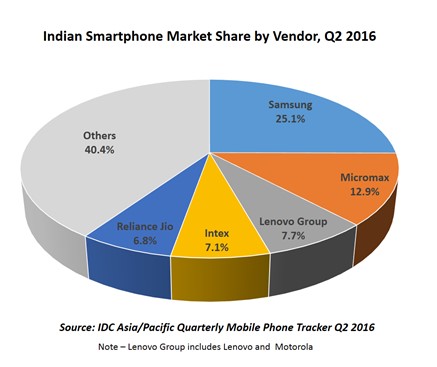 indian-smartphone-market-report-q2-2016-idc