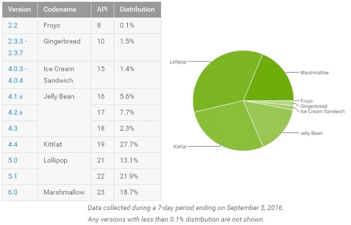 android-marshmallow-distribution-september-stats