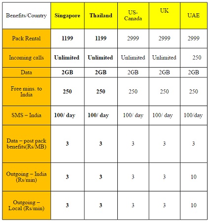 aircel-international-roaming-pack