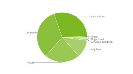 Latest Android distribution numbers show Marshmallow running on 29.6% of devices 3 Latest Android distribution numbers show Marshmallow running on 29.6% of devices