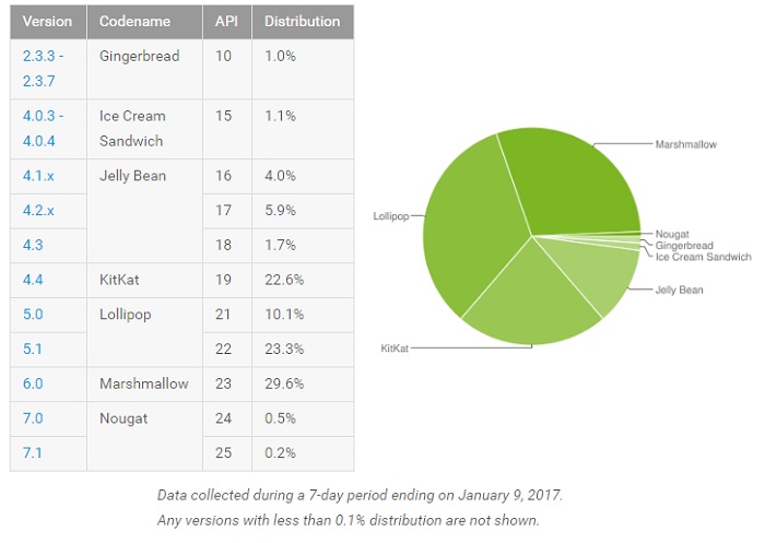 android-marshmallow-distribution-january-stats