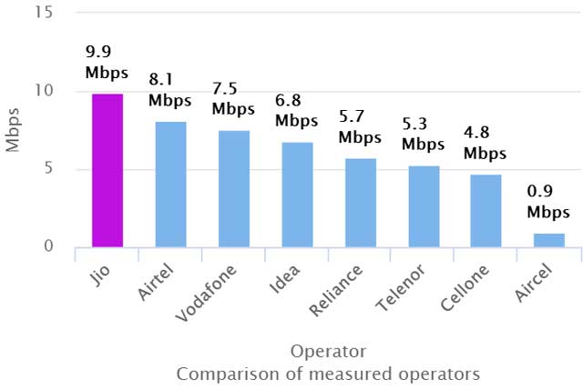 trai mobile data speeds december 2016