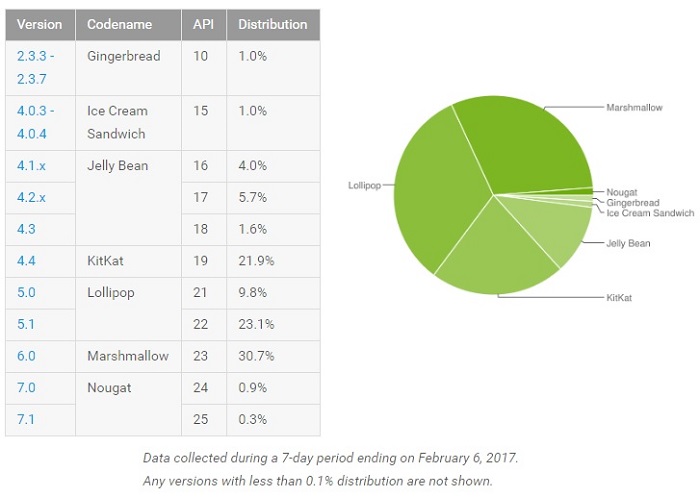 android-os-distribution-february-2017-number