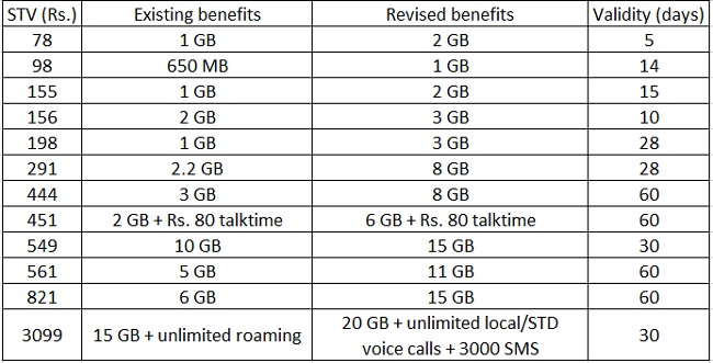 bsnl additional data benefits 1