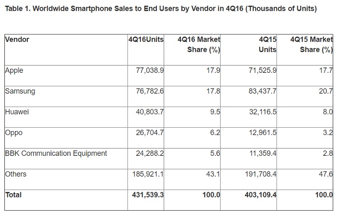 gartner smartphone sales q4 2016