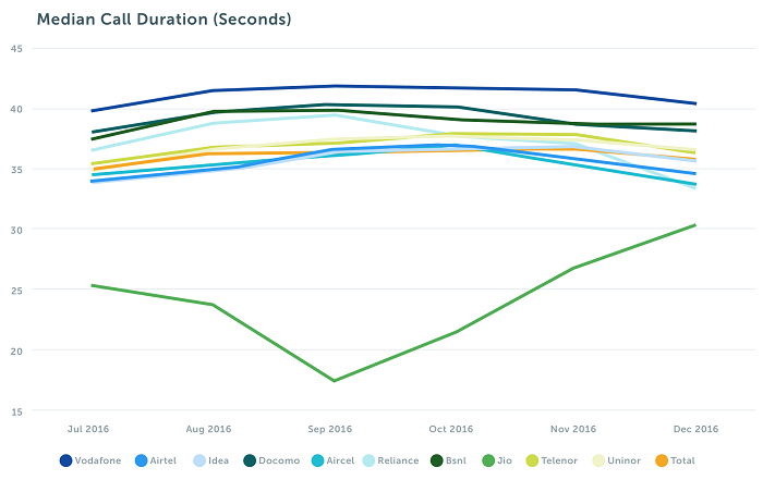 jio-users-make-the-most-calls-but-keep-it-short-1