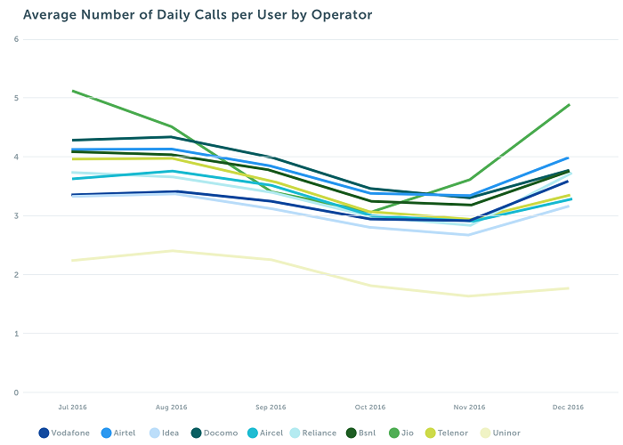 jio-users-make-the-most-calls-but-keep-it-short-2